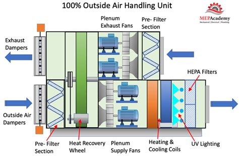 distribution box hvac|hvac distribution box design.